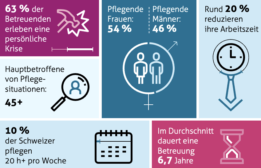 Infografik über die Pflege und Betreuung von Menschen in der Schweiz. Es soll aufzeigen, wie wichtig dieses Thema für Familien und Berufsmenschen sind.